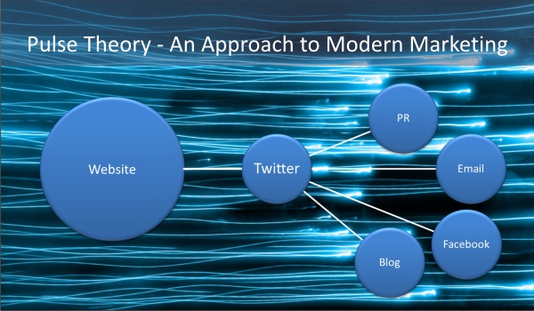 Pulse Theory – An Approach to Modern Marketing